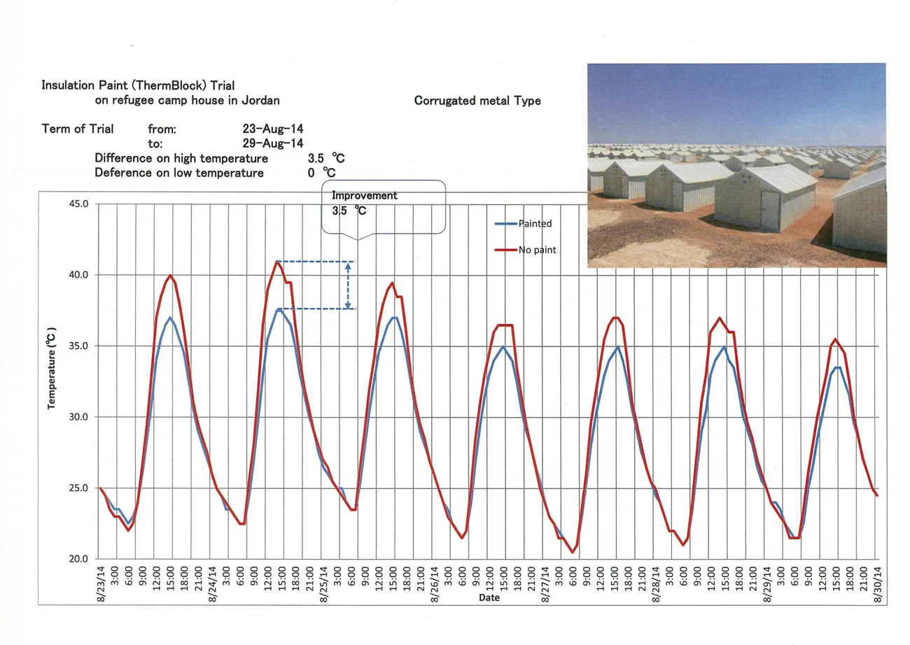 Courbes de température intérieure d'un abri en tôle ondulée en Jordanie : la version traitée ThermBlock reste 3,5 °C plus fraîche au pic de chaleur.