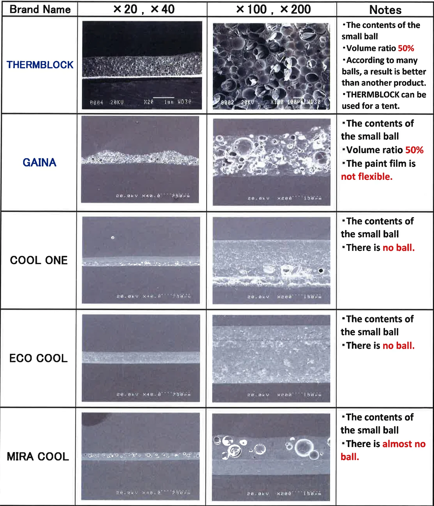 Tableau de microphotographies : coupes au microscope électronique des cinq revêtements, aux grossissements ×20/×40 et ×100/×200.